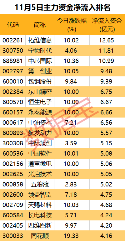 炒股如何配资 主力资金丨高位股继续遭主力抛售