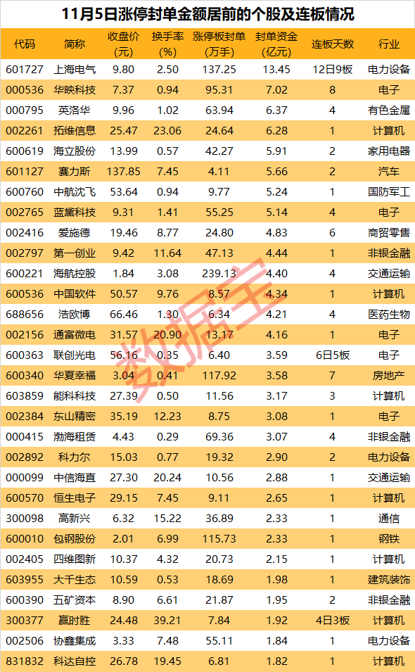 股票配资. 揭秘涨停丨12日9板！豪掷30亿元收购，上海本地重组股亮了